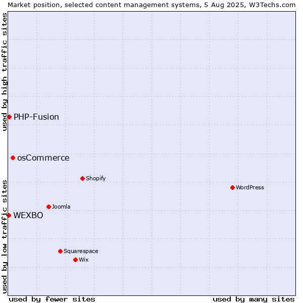 Market position of osCommerce vs. PHP-Fusion vs. WEXBO