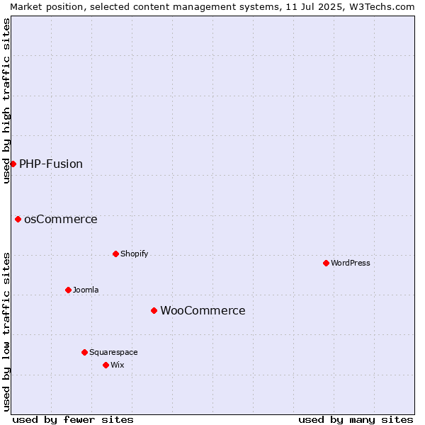 Market position of WooCommerce vs. osCommerce vs. PHP-Fusion