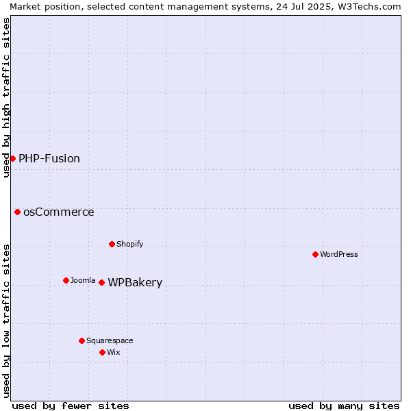 Market position of WPBakery vs. osCommerce vs. PHP-Fusion
