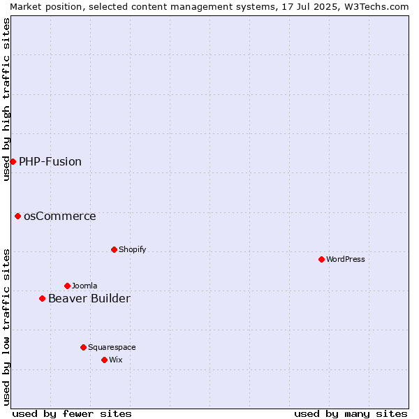 Market position of Beaver Builder vs. osCommerce vs. PHP-Fusion