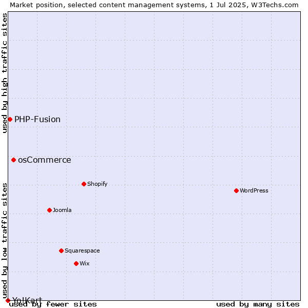 Market position of osCommerce vs. PHP-Fusion vs. Yo!Kart