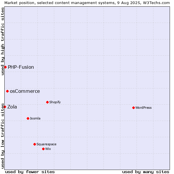 Market position of osCommerce vs. PHP-Fusion vs. Zola
