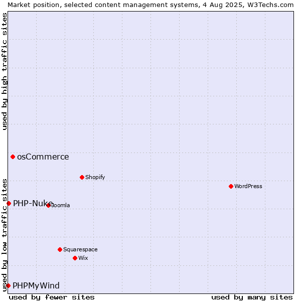Market position of osCommerce vs. PHP-Nuke vs. PHPMyWind