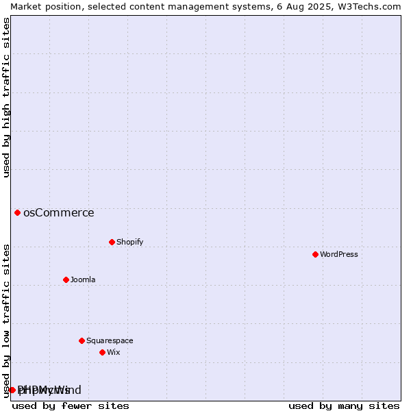 Market position of osCommerce vs. phpwcms vs. PHPMyWind