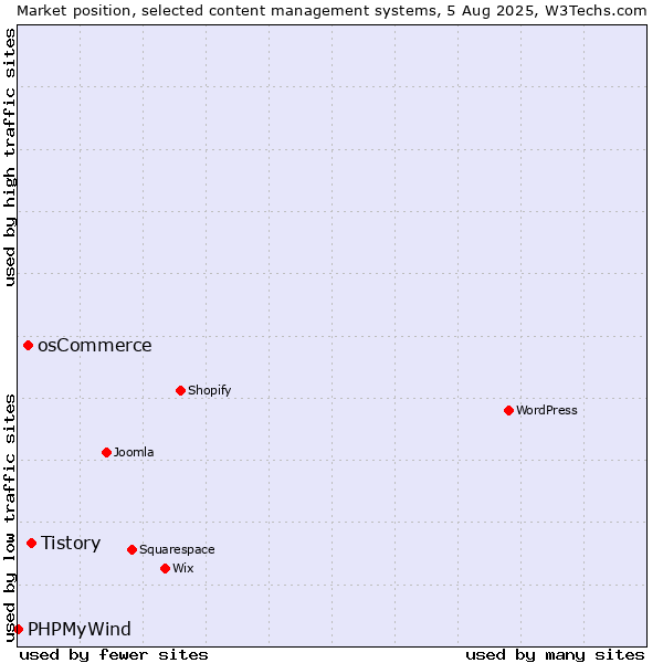 Market position of Tistory vs. osCommerce vs. PHPMyWind