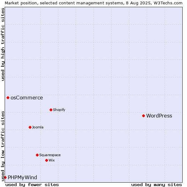 Market position of WordPress vs. osCommerce vs. PHPMyWind