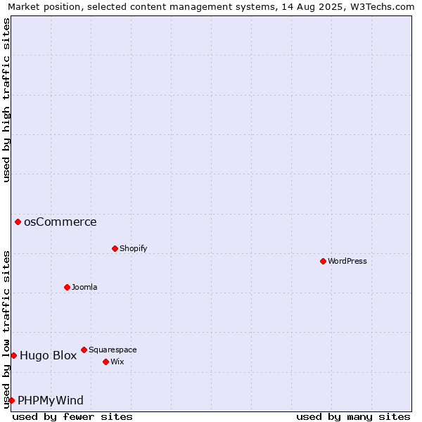 Market position of osCommerce vs. Hugo Blox vs. PHPMyWind