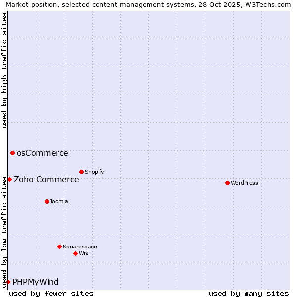 Market position of osCommerce vs. Zoho Commerce vs. PHPMyWind