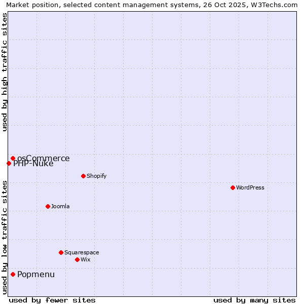 Market position of Popmenu vs. osCommerce vs. PHP-Nuke