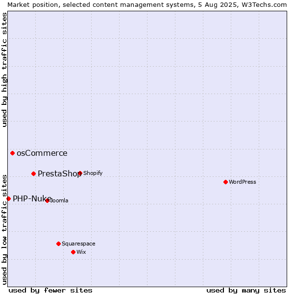Market position of PrestaShop vs. osCommerce vs. PHP-Nuke