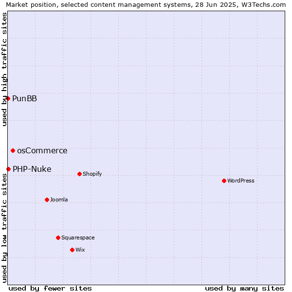 Market position of osCommerce vs. PHP-Nuke vs. PunBB