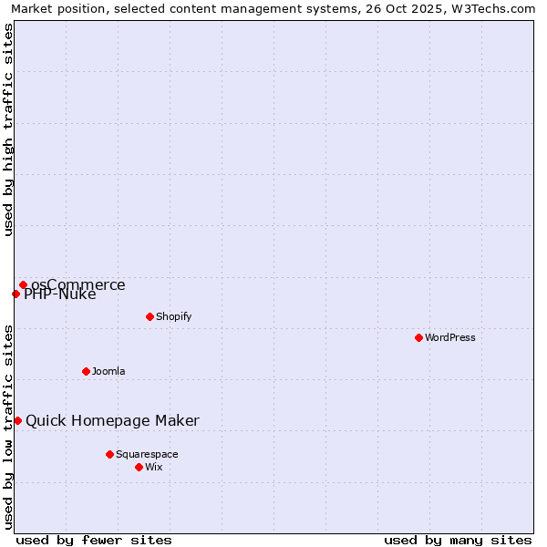 Market position of osCommerce vs. Quick Homepage Maker vs. PHP-Nuke