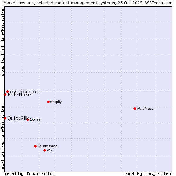 Market position of osCommerce vs. PHP-Nuke vs. QuickSilk