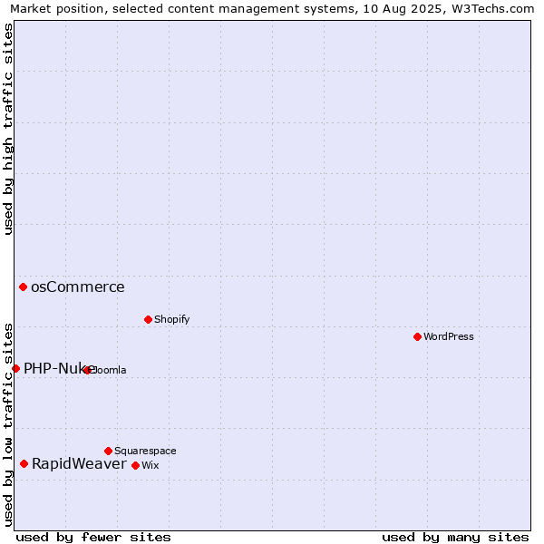 Market position of RapidWeaver vs. osCommerce vs. PHP-Nuke