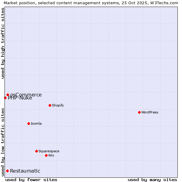 Market position of osCommerce vs. Restaumatic vs. PHP-Nuke