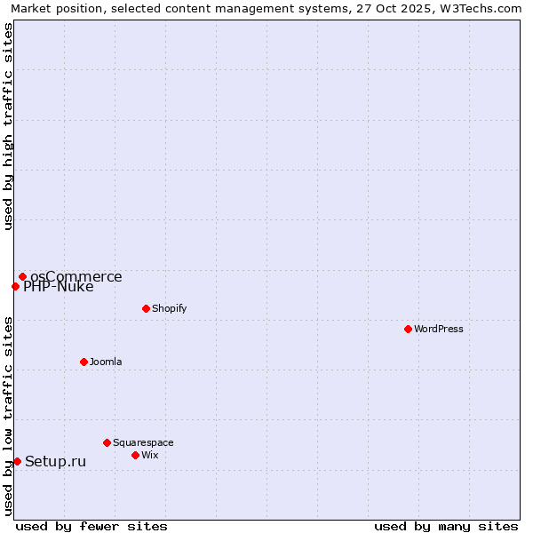 Market position of osCommerce vs. Setup.ru vs. PHP-Nuke