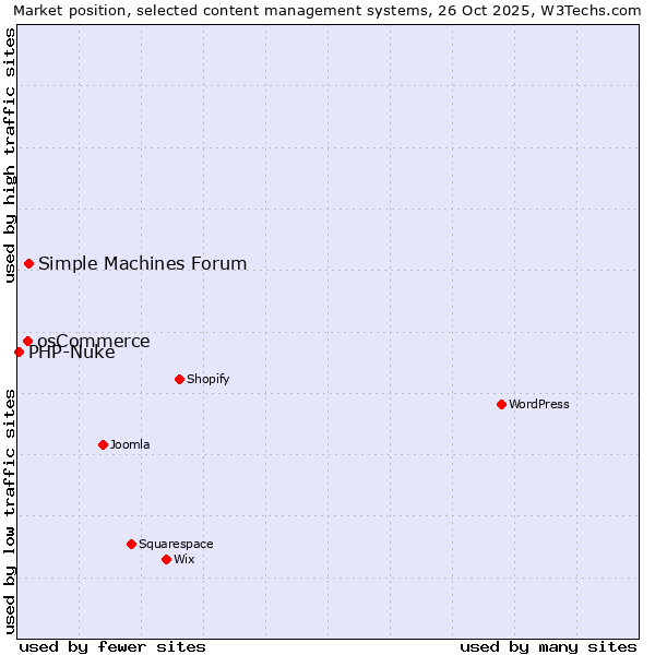 Market position of Simple Machines Forum vs. osCommerce vs. PHP-Nuke