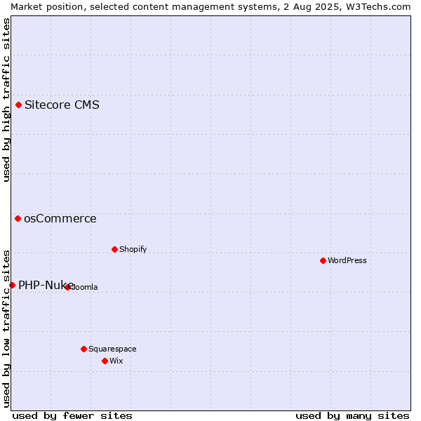 Market position of Sitecore CMS vs. osCommerce vs. PHP-Nuke