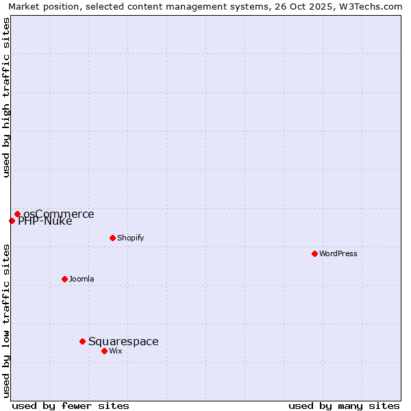 Market position of Squarespace vs. osCommerce vs. PHP-Nuke