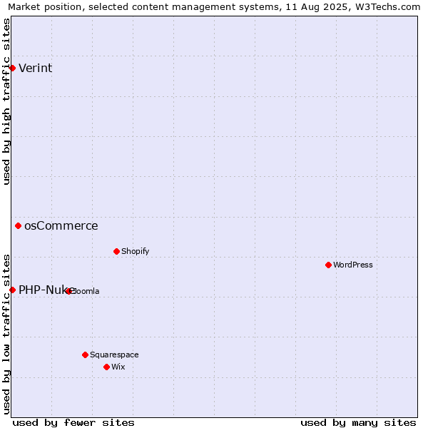 Market position of osCommerce vs. PHP-Nuke vs. Verint