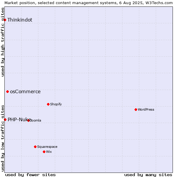 Market position of osCommerce vs. PHP-Nuke vs. Thinkindot