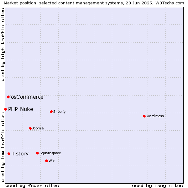 Market position of Tistory vs. osCommerce vs. PHP-Nuke