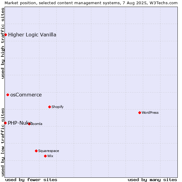 Market position of osCommerce vs. Higher Logic Vanilla vs. PHP-Nuke