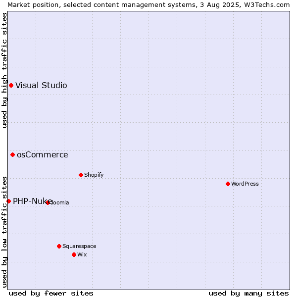 Market position of osCommerce vs. Visual Studio vs. PHP-Nuke