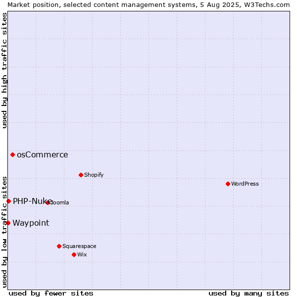 Market position of osCommerce vs. PHP-Nuke vs. Waypoint