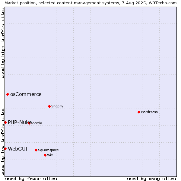 Market position of osCommerce vs. WebGUI vs. PHP-Nuke