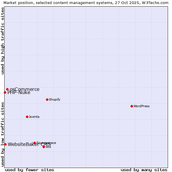 Market position of osCommerce vs. WebsiteBaker CMS vs. PHP-Nuke