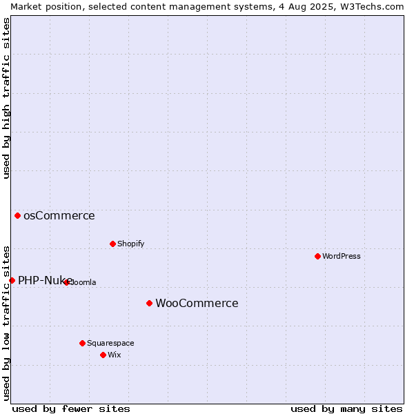 Market position of WooCommerce vs. osCommerce vs. PHP-Nuke