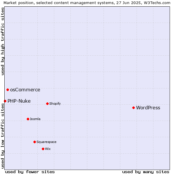 Market position of WordPress vs. osCommerce vs. PHP-Nuke