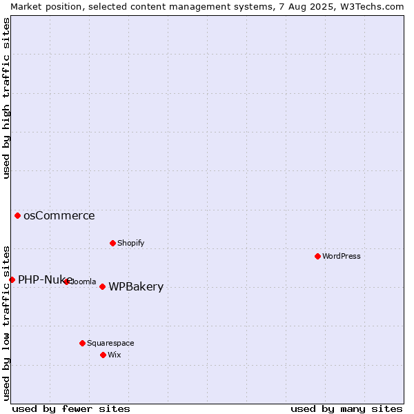 Market position of WPBakery vs. osCommerce vs. PHP-Nuke