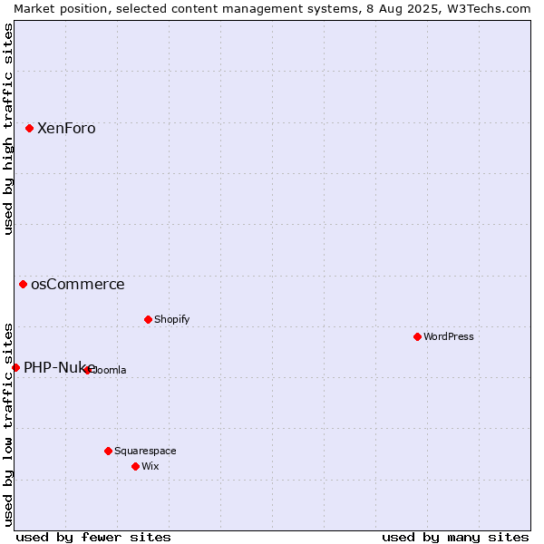 Market position of XenForo vs. osCommerce vs. PHP-Nuke