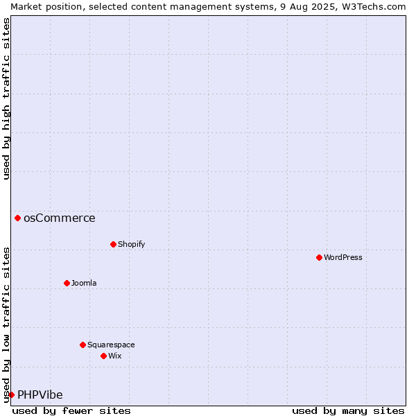 Market position of osCommerce vs. PHPVibe