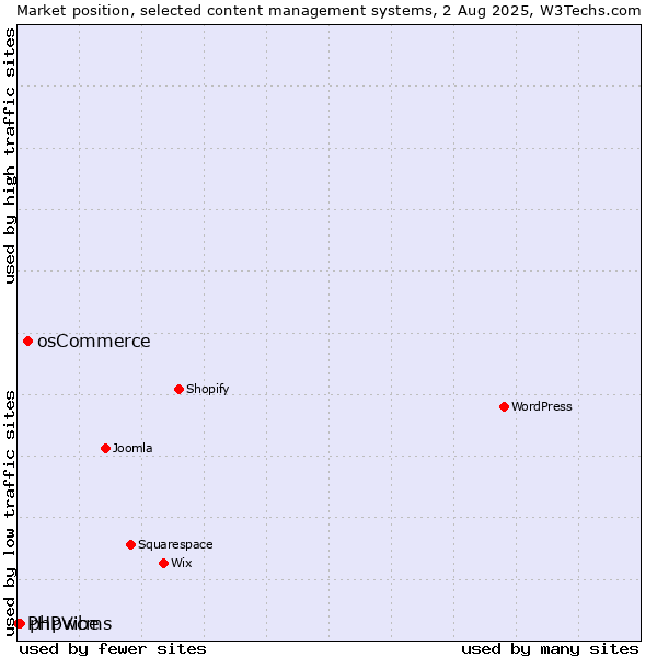 Market position of osCommerce vs. phpwcms vs. PHPVibe