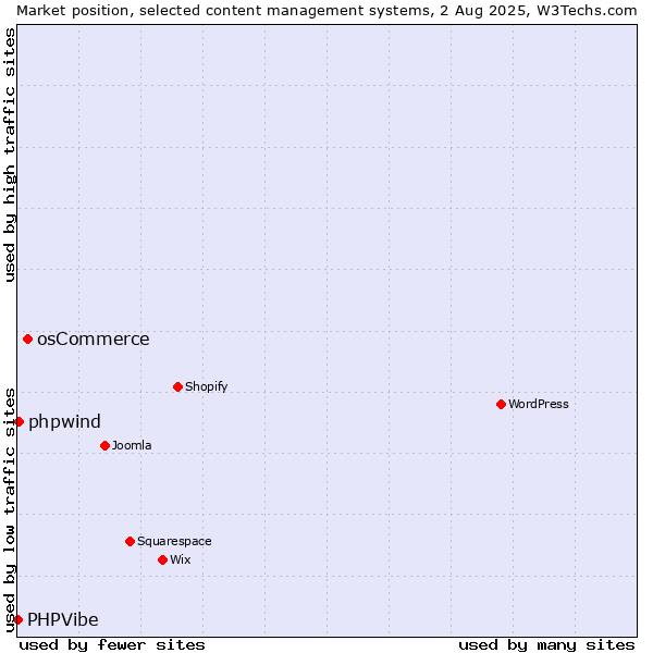 Market position of osCommerce vs. phpwind vs. PHPVibe