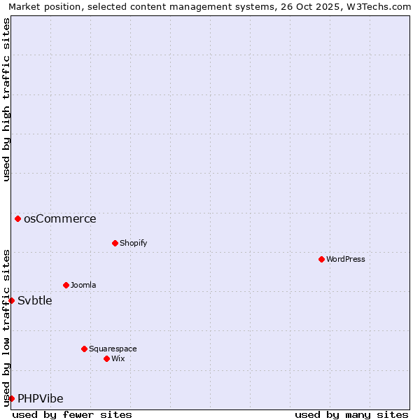 Market position of osCommerce vs. Svbtle vs. PHPVibe
