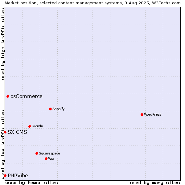 Market position of osCommerce vs. SX CMS vs. PHPVibe