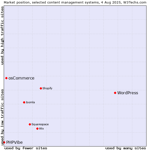Market position of WordPress vs. osCommerce vs. PHPVibe