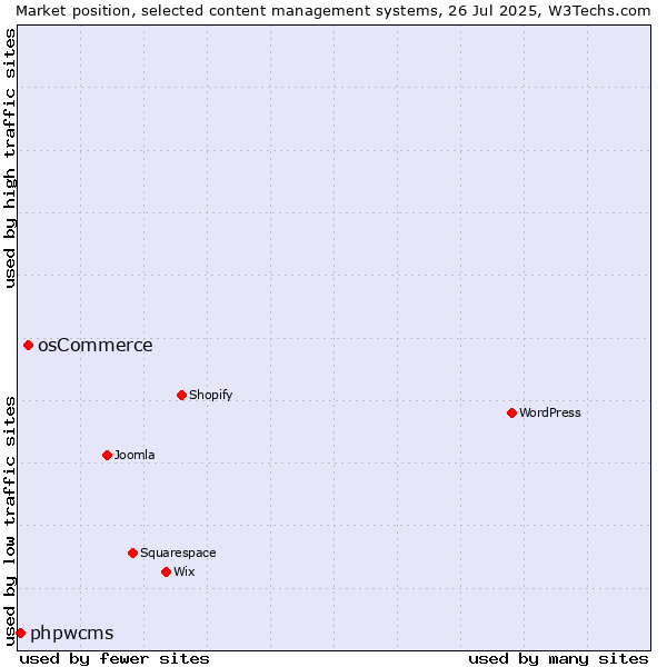 Market position of osCommerce vs. phpwcms