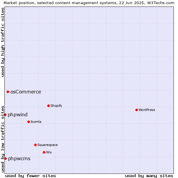 Market position of osCommerce vs. phpwcms vs. phpwind
