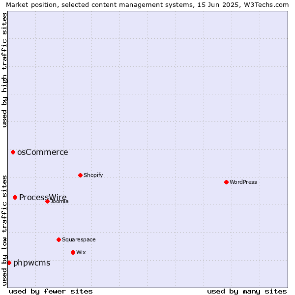 Market position of ProcessWire vs. osCommerce vs. phpwcms