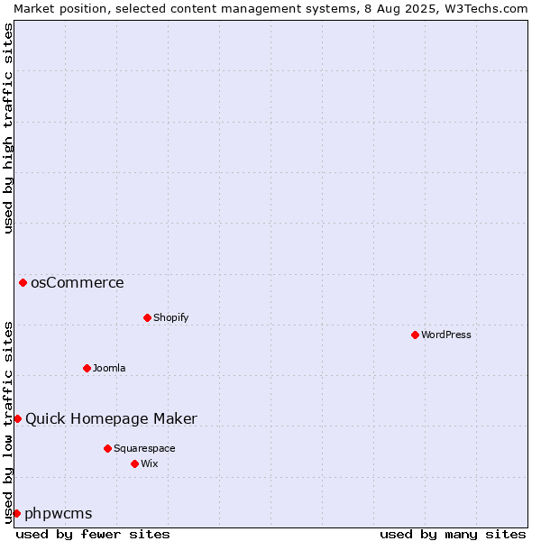Market position of osCommerce vs. Quick Homepage Maker vs. phpwcms