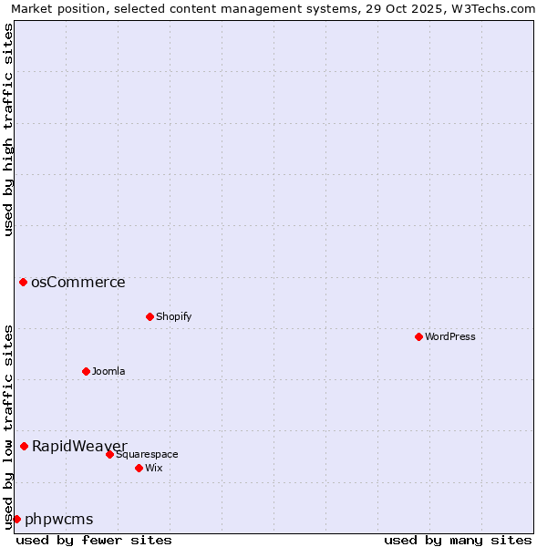 Market position of RapidWeaver vs. osCommerce vs. phpwcms
