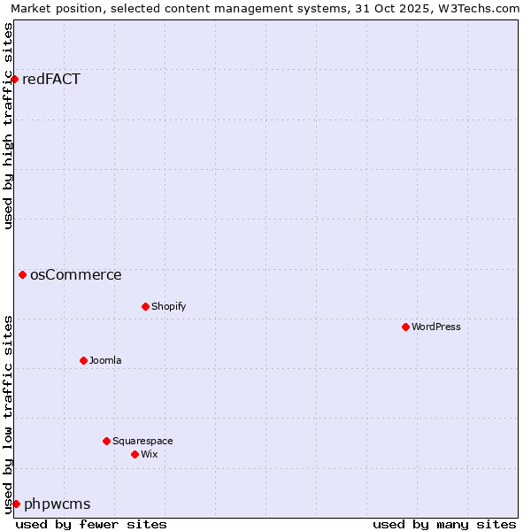 Market position of osCommerce vs. phpwcms vs. redFACT