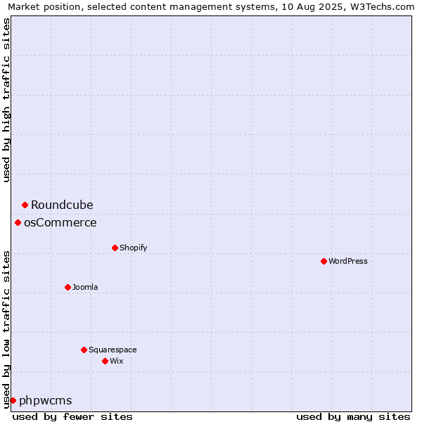 Market position of Roundcube vs. osCommerce vs. phpwcms