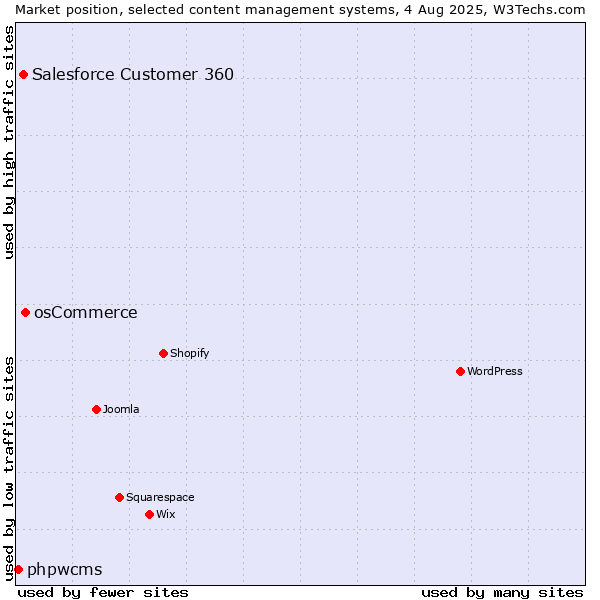Market position of osCommerce vs. Salesforce Customer 360 vs. phpwcms