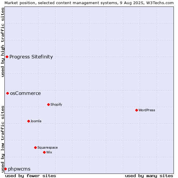 Market position of osCommerce vs. Progress Sitefinity vs. phpwcms